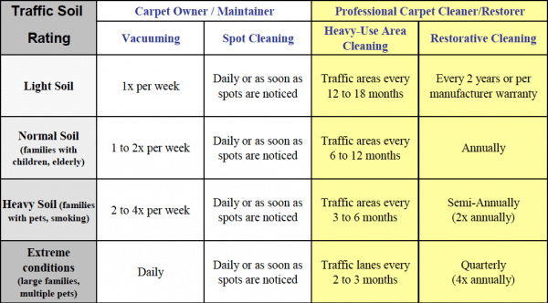 carpet cleaning frequency chart